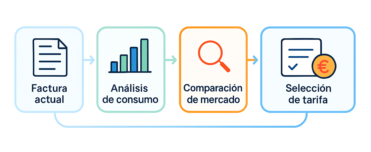 Esquema informativo horizontal con cinco pasos sobre el proceso de comparar tarifas eléctricas en empresas: factura actual, análisis de consumo, comparación de mercado, selección de tarifa y ahorro conseguido. Diseño plano, fondo blanco y colores azul, verde y naranja.