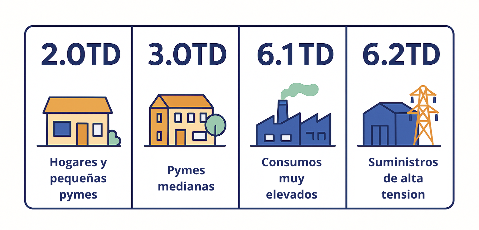 tipos de tarifas eléctricas para empresas