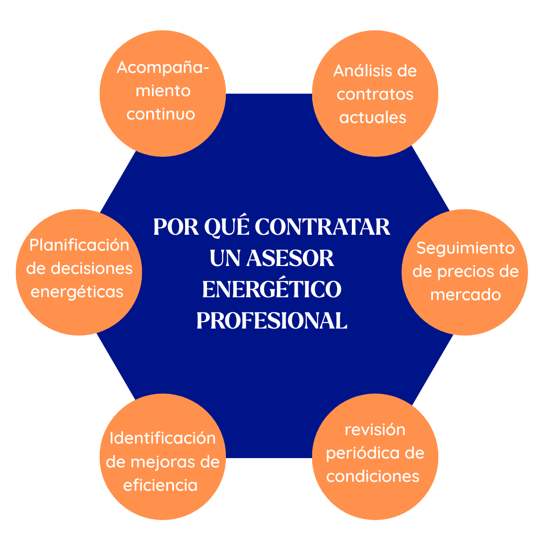 motivos por los que contratar un asesor energético